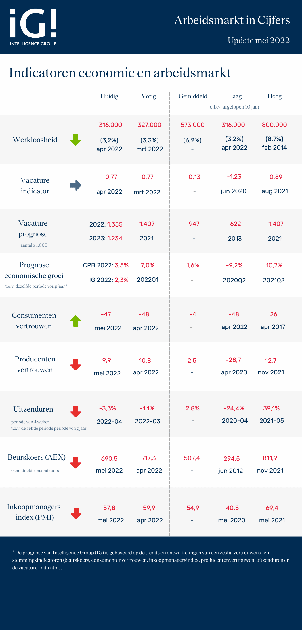 tabel arbeidsmarkt in cijfers